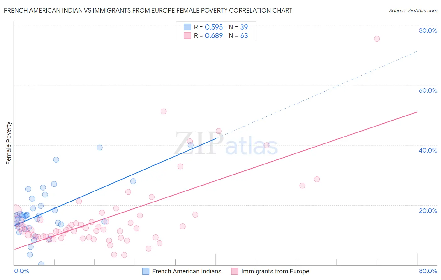 French American Indian vs Immigrants from Europe Female Poverty