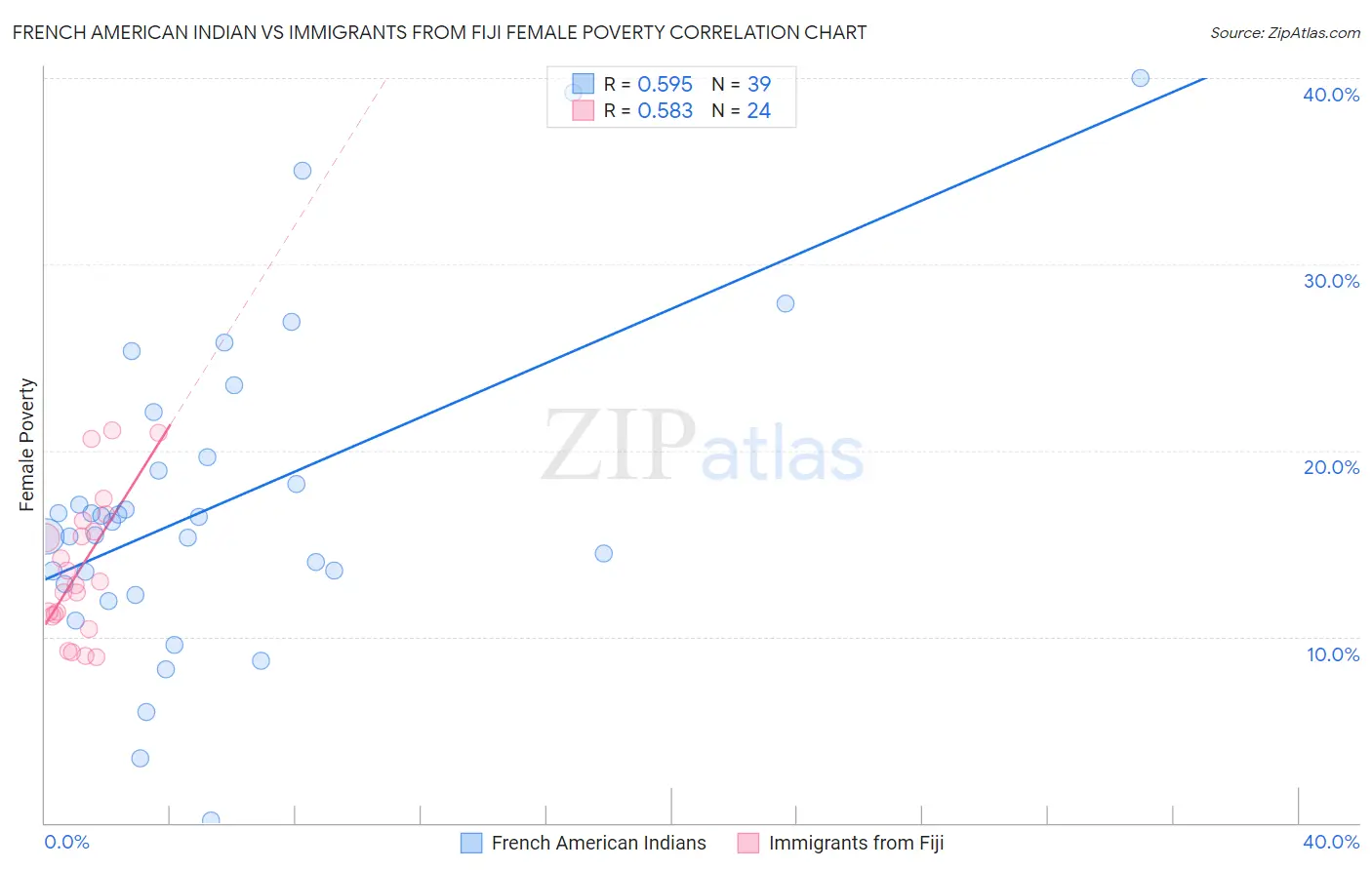 French American Indian vs Immigrants from Fiji Female Poverty