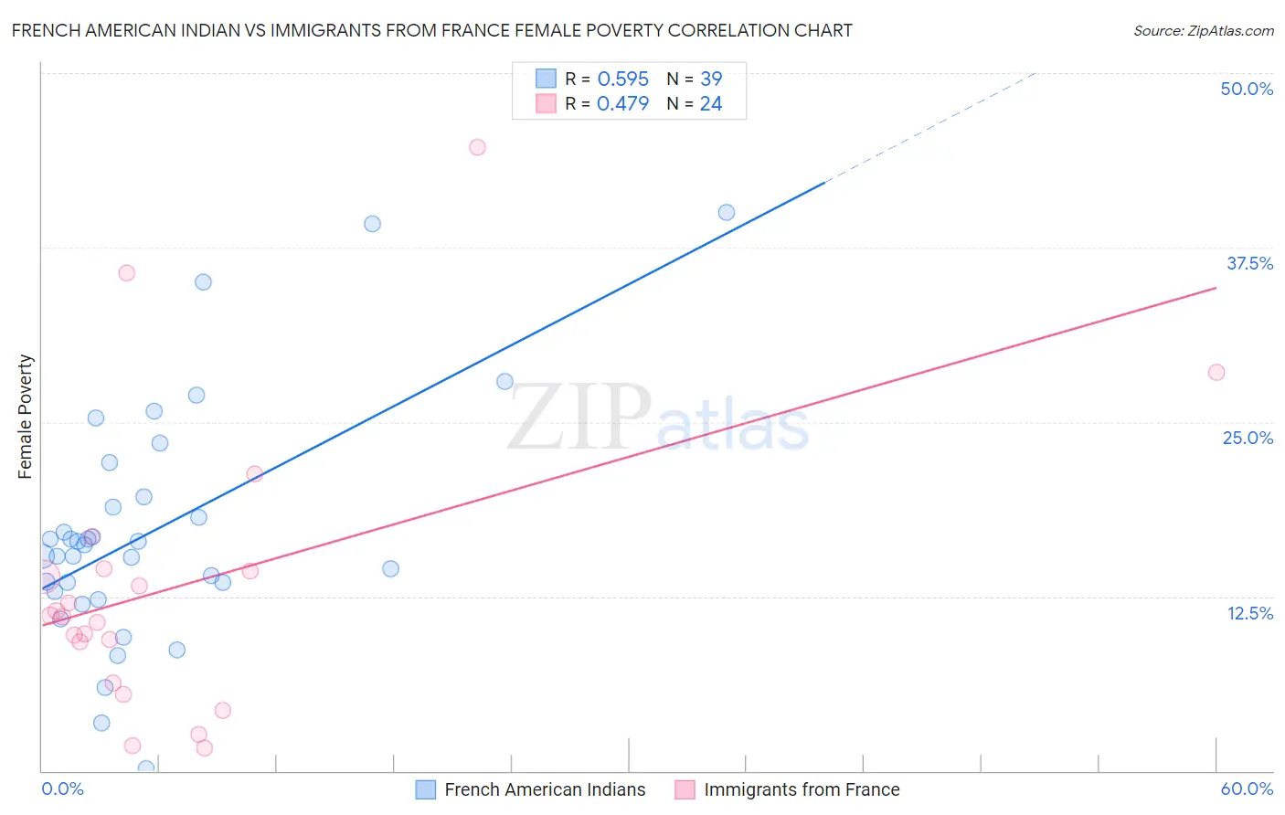 French American Indian vs Immigrants from France Female Poverty