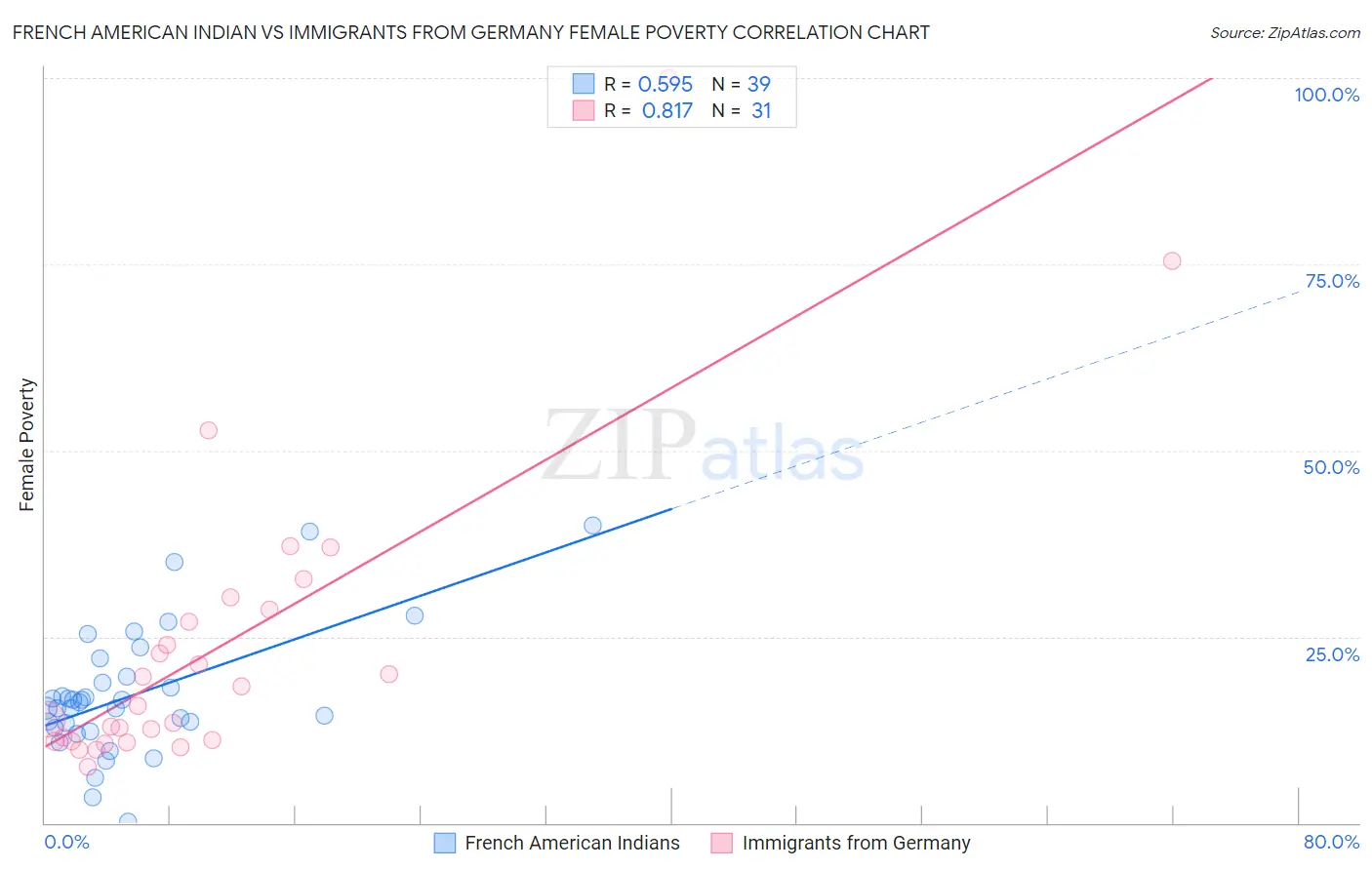 French American Indian vs Immigrants from Germany Female Poverty