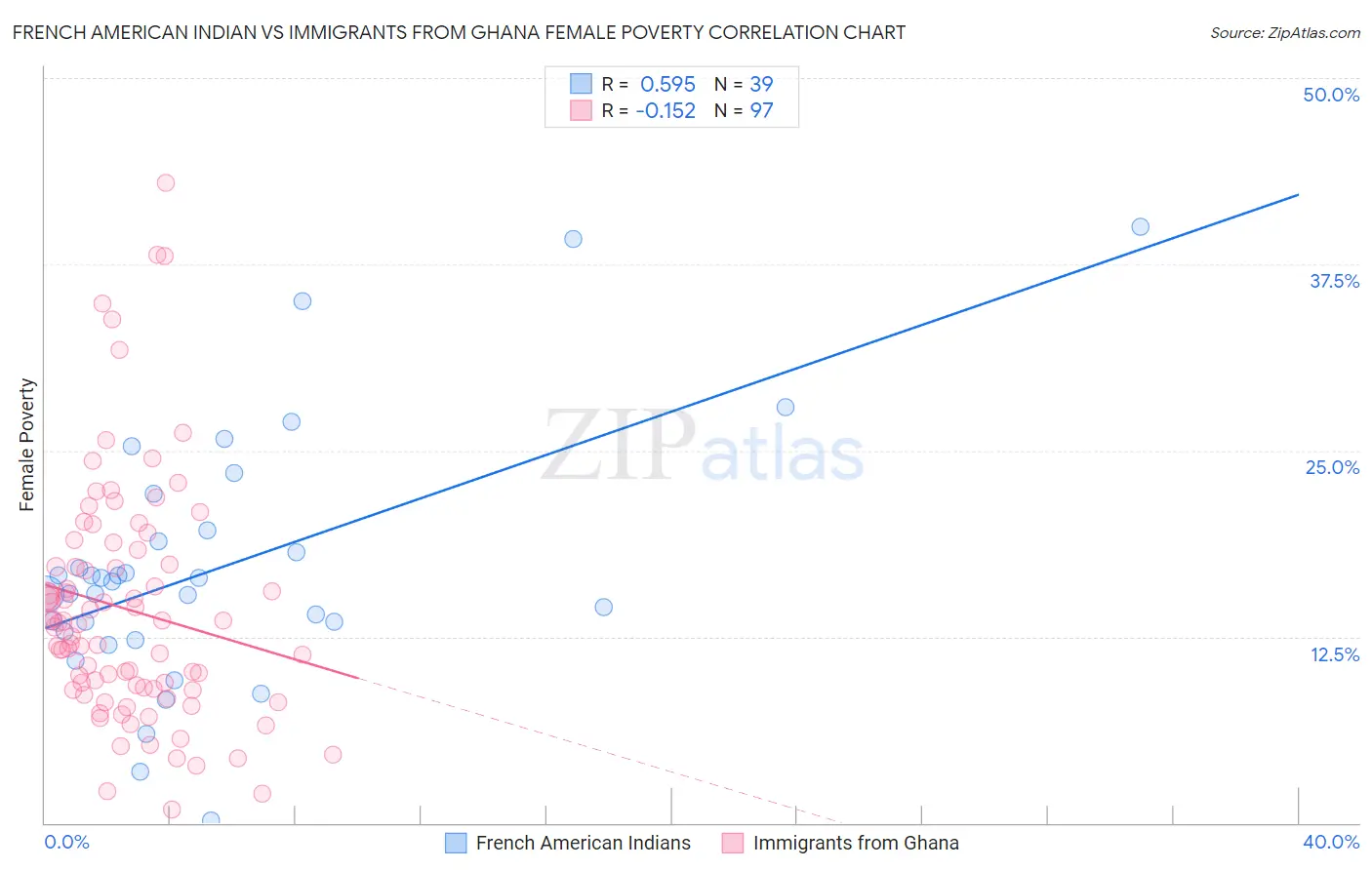 French American Indian vs Immigrants from Ghana Female Poverty