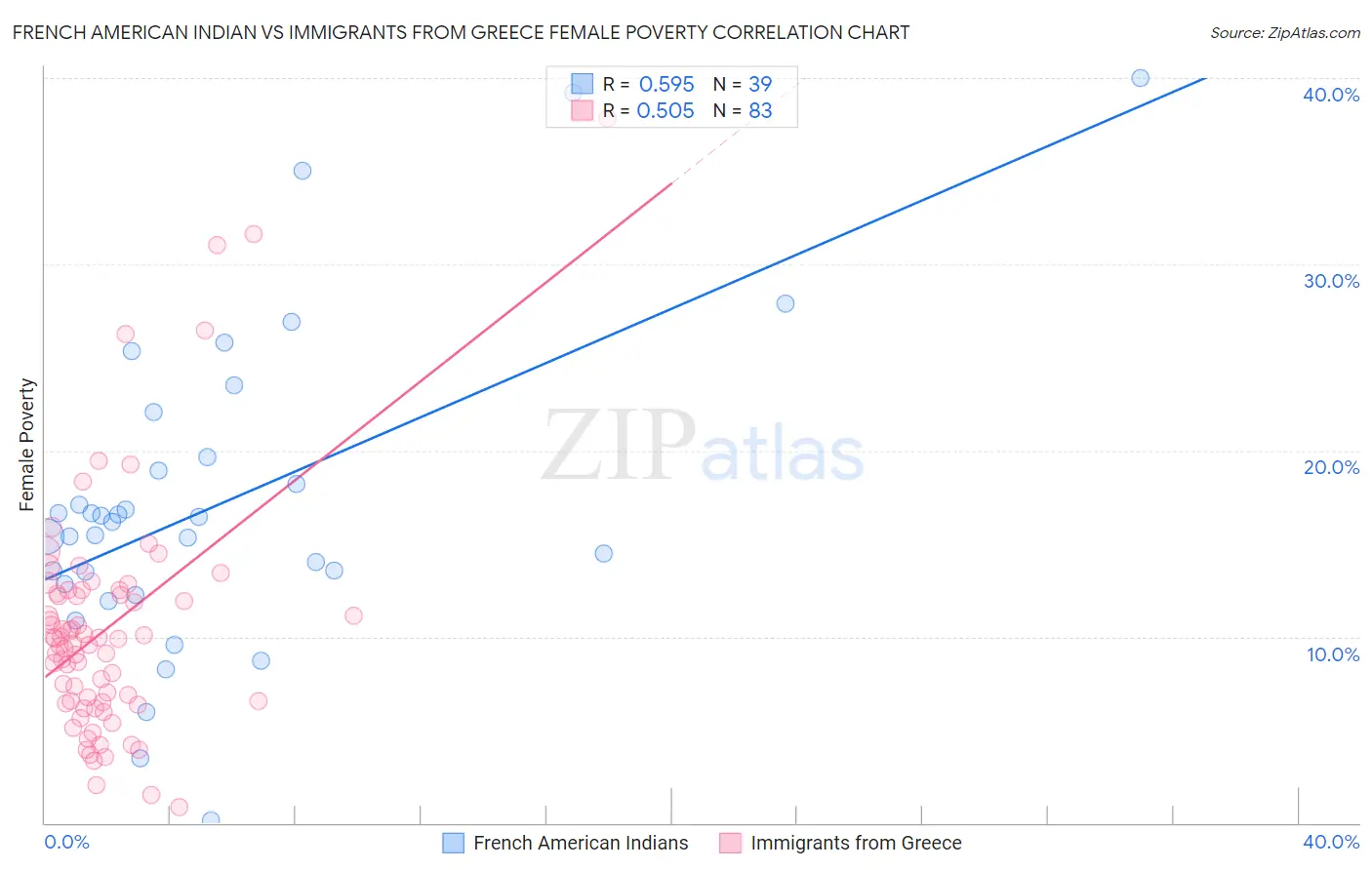 French American Indian vs Immigrants from Greece Female Poverty