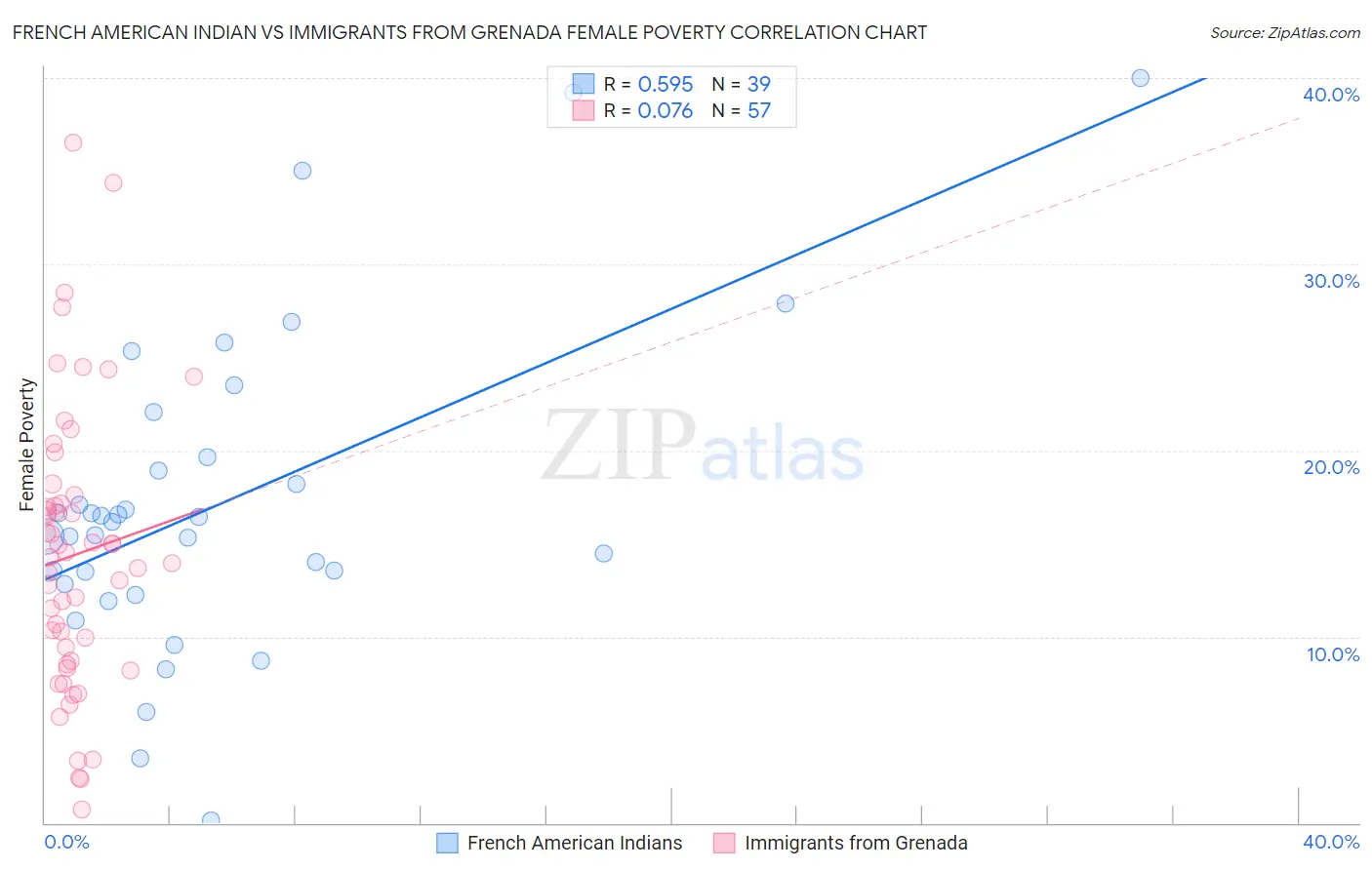 French American Indian vs Immigrants from Grenada Female Poverty