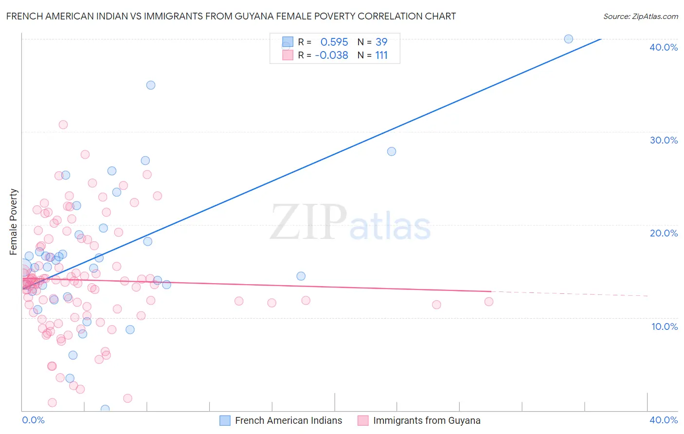 French American Indian vs Immigrants from Guyana Female Poverty