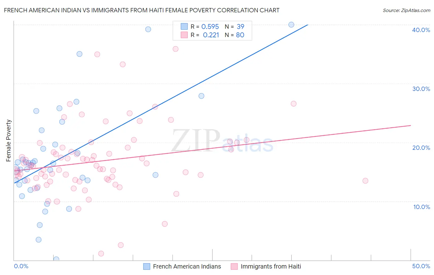 French American Indian vs Immigrants from Haiti Female Poverty