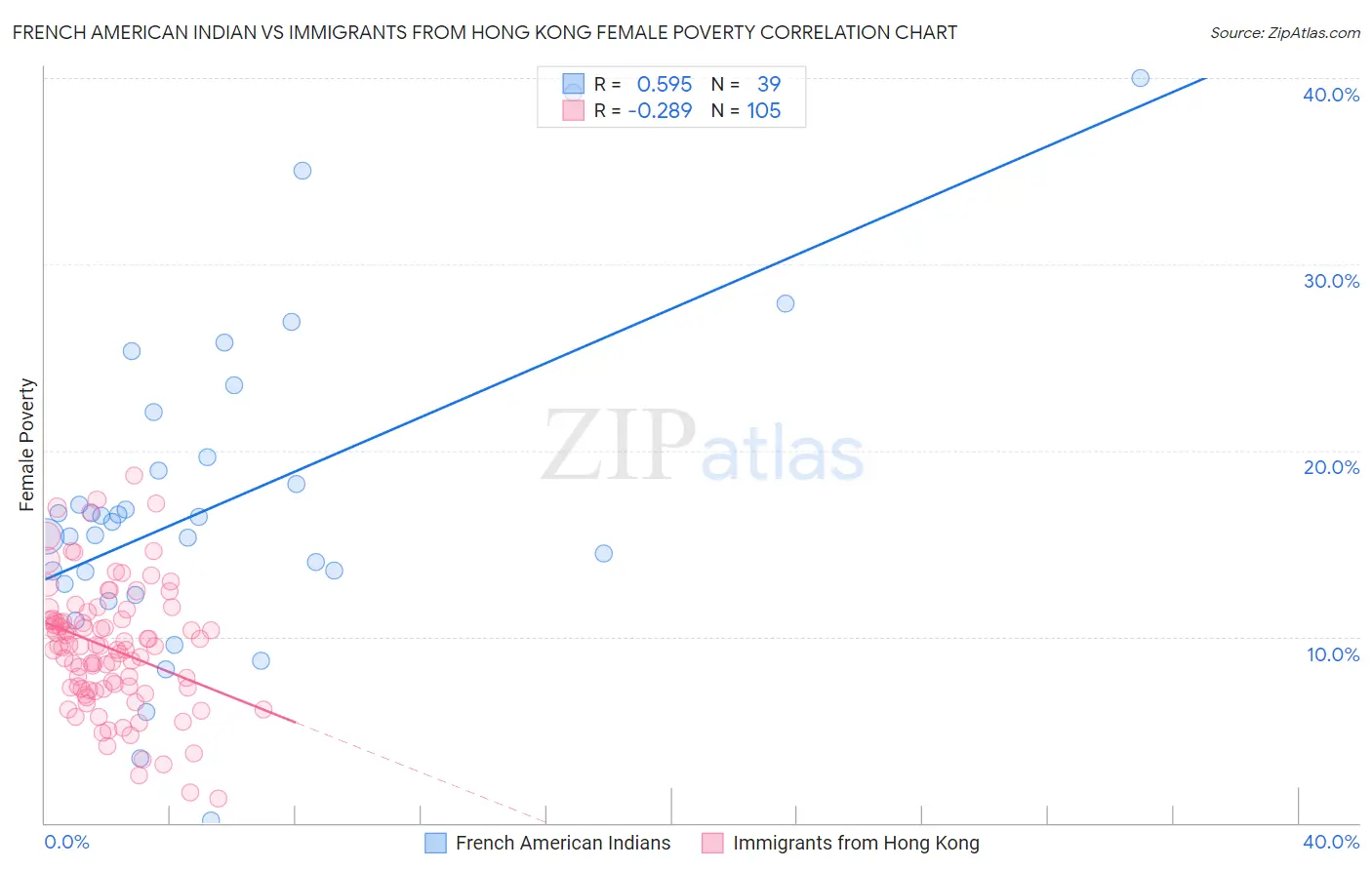 French American Indian vs Immigrants from Hong Kong Female Poverty