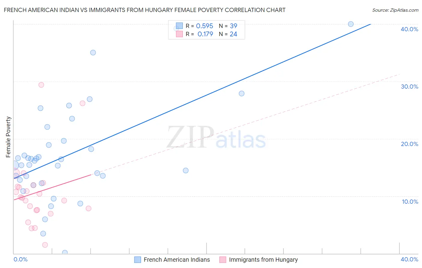French American Indian vs Immigrants from Hungary Female Poverty