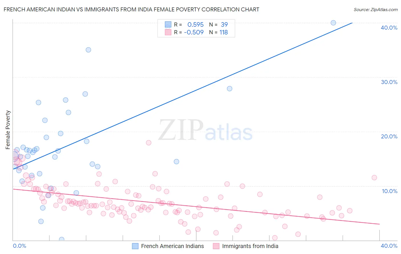 French American Indian vs Immigrants from India Female Poverty