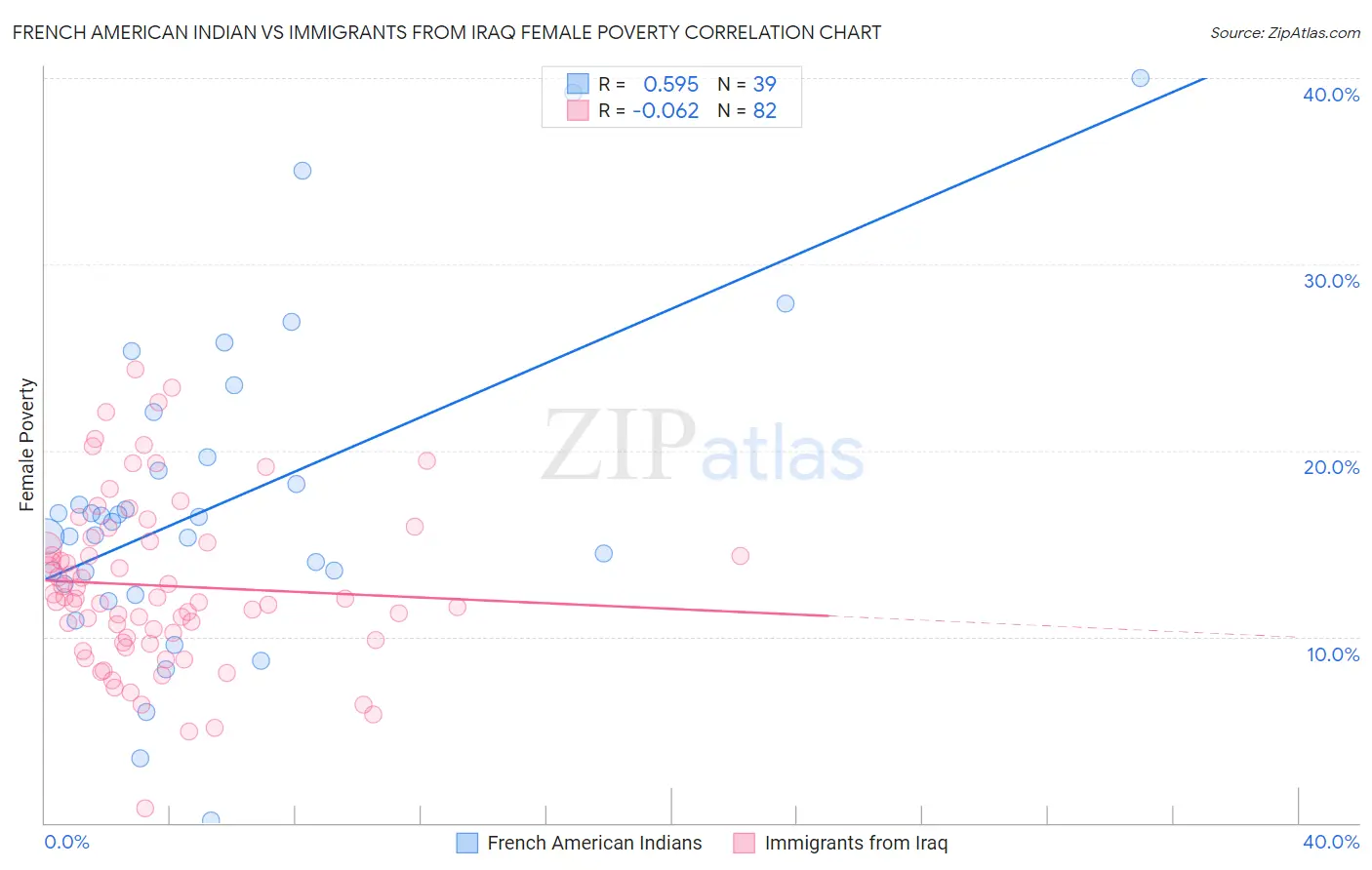 French American Indian vs Immigrants from Iraq Female Poverty