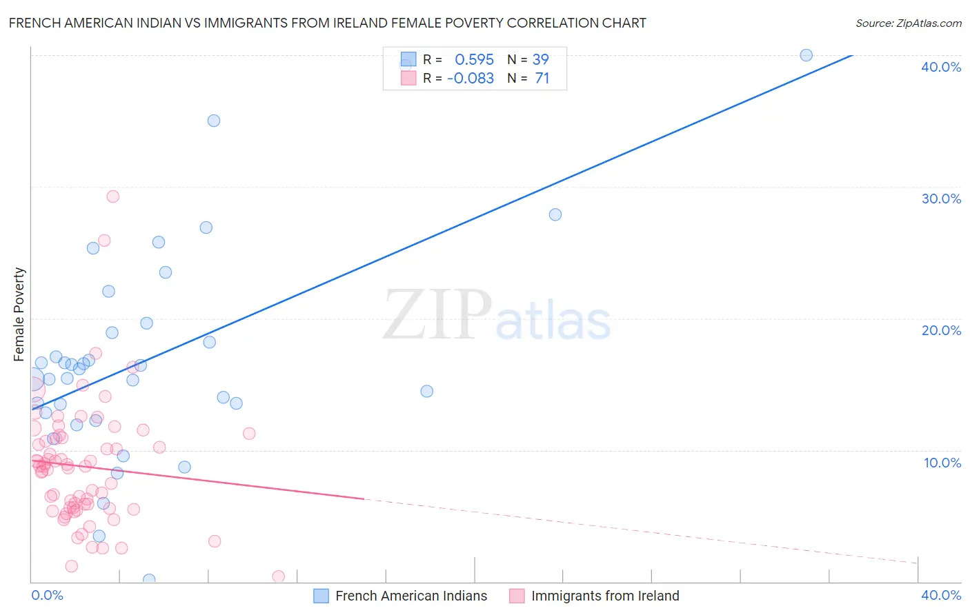 French American Indian vs Immigrants from Ireland Female Poverty