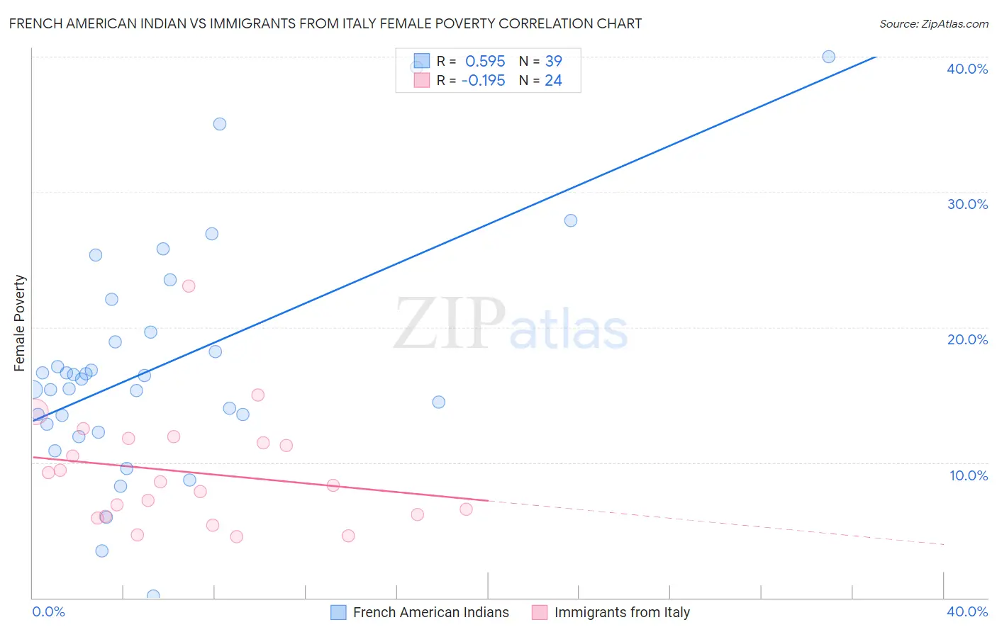 French American Indian vs Immigrants from Italy Female Poverty