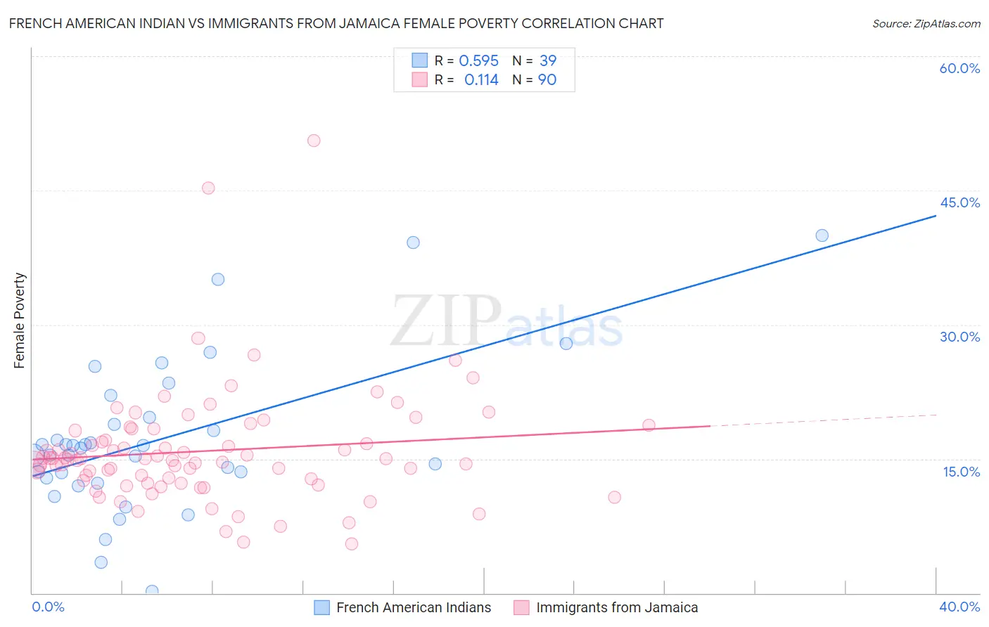 French American Indian vs Immigrants from Jamaica Female Poverty