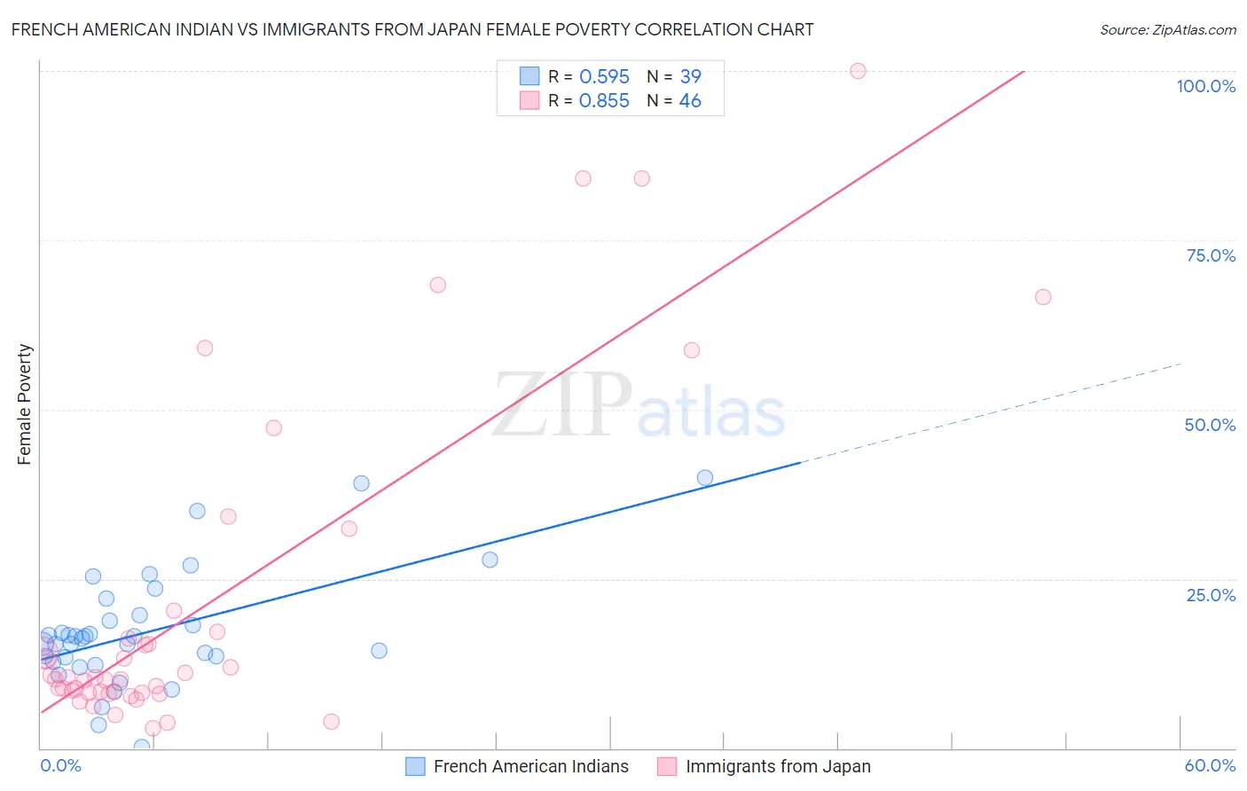 French American Indian vs Immigrants from Japan Female Poverty