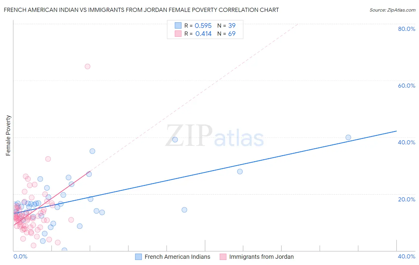 French American Indian vs Immigrants from Jordan Female Poverty