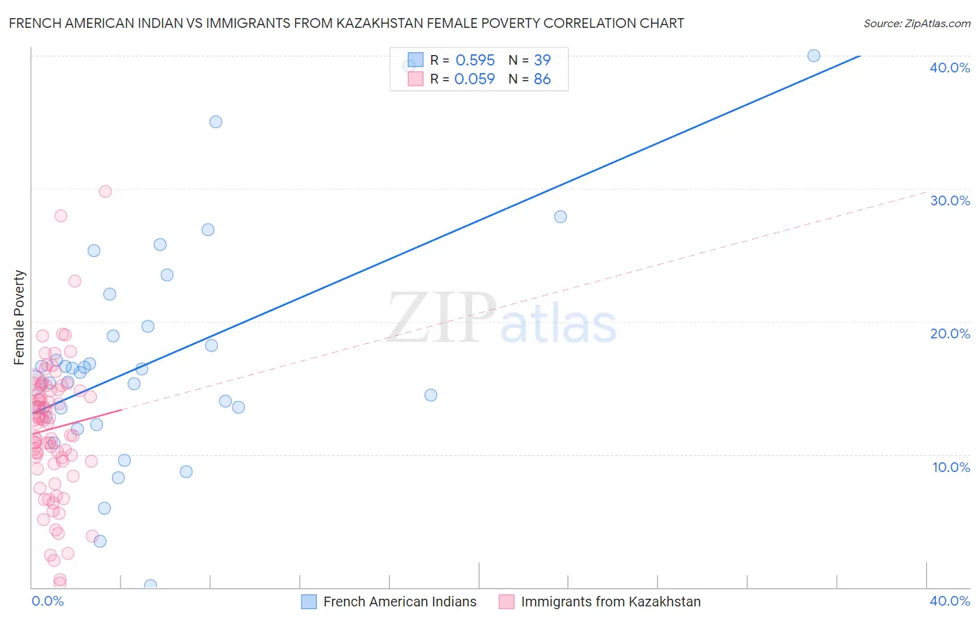 French American Indian vs Immigrants from Kazakhstan Female Poverty