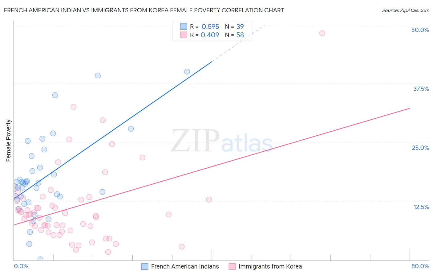 French American Indian vs Immigrants from Korea Female Poverty