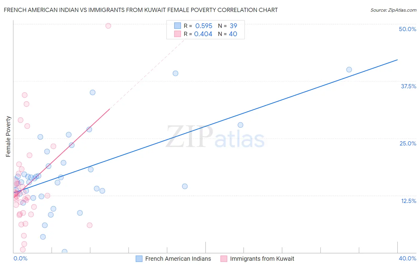 French American Indian vs Immigrants from Kuwait Female Poverty