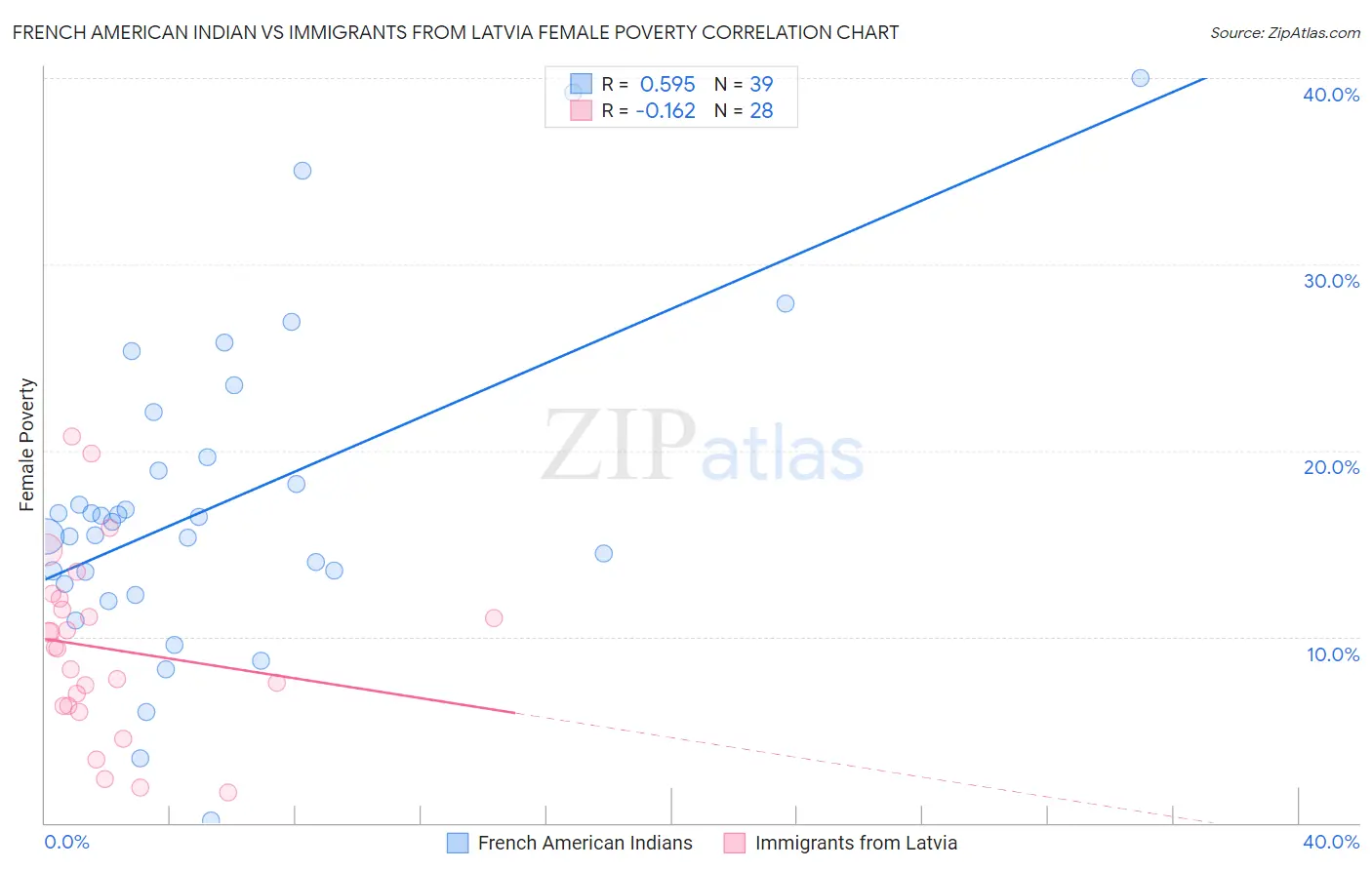 French American Indian vs Immigrants from Latvia Female Poverty