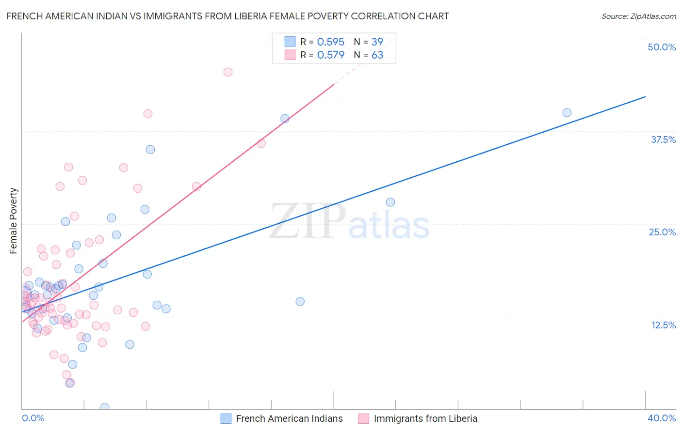 French American Indian vs Immigrants from Liberia Female Poverty