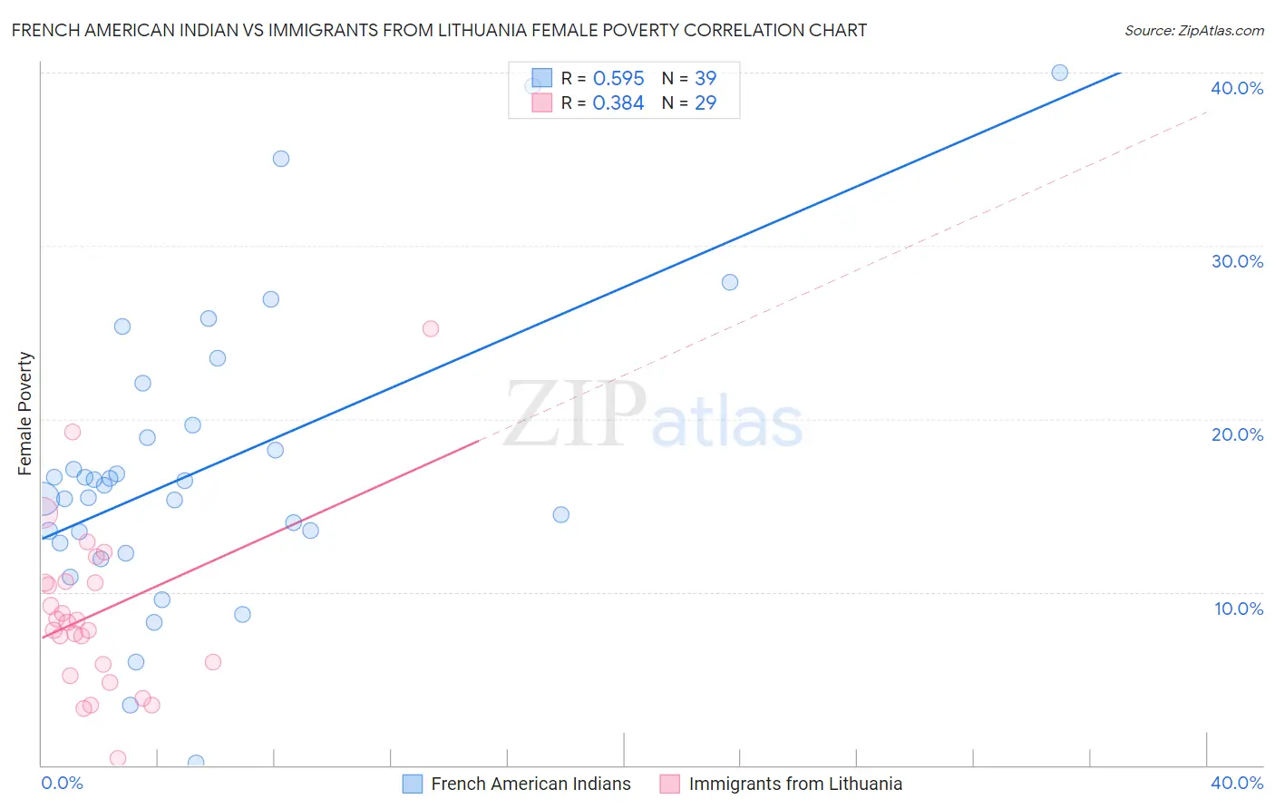 French American Indian vs Immigrants from Lithuania Female Poverty