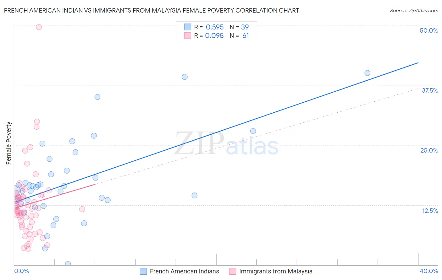 French American Indian vs Immigrants from Malaysia Female Poverty