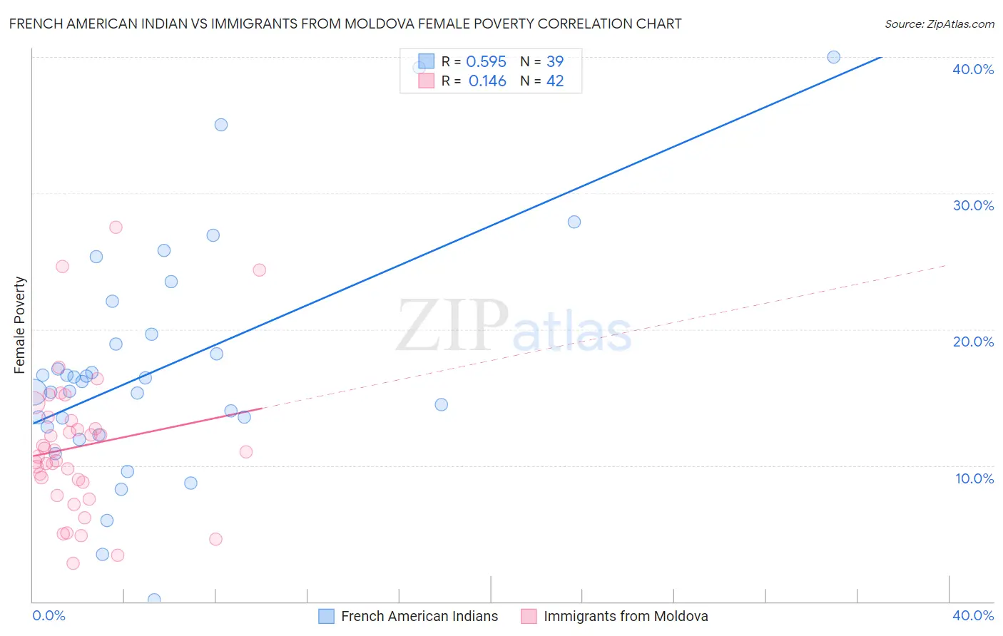 French American Indian vs Immigrants from Moldova Female Poverty
