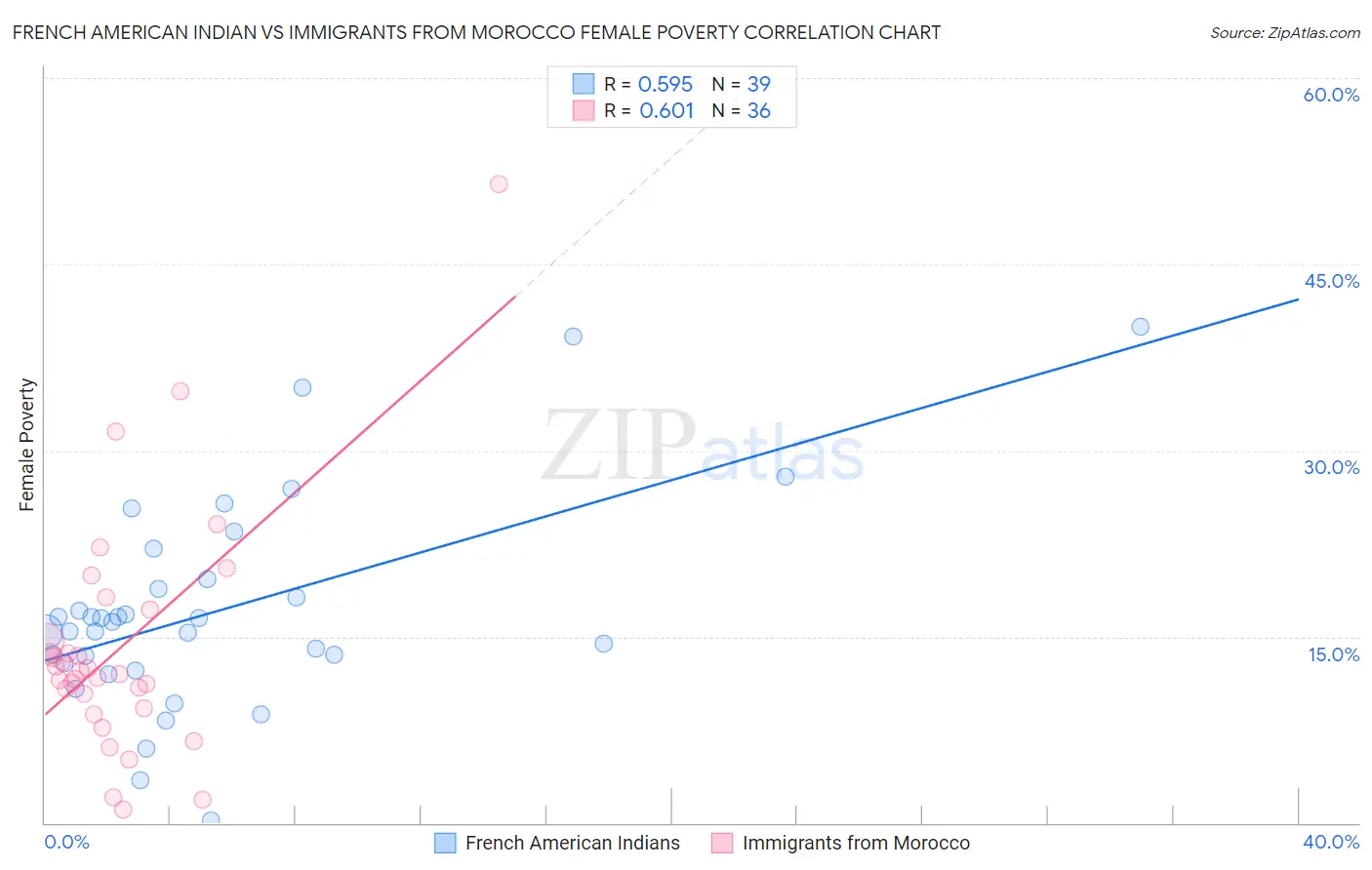 French American Indian vs Immigrants from Morocco Female Poverty