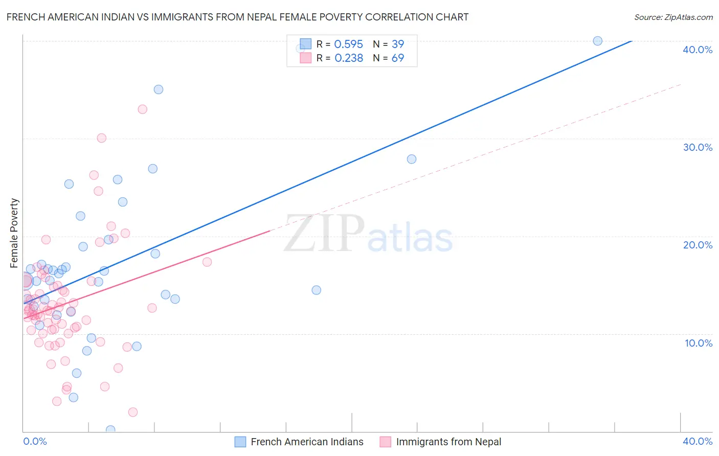 French American Indian vs Immigrants from Nepal Female Poverty