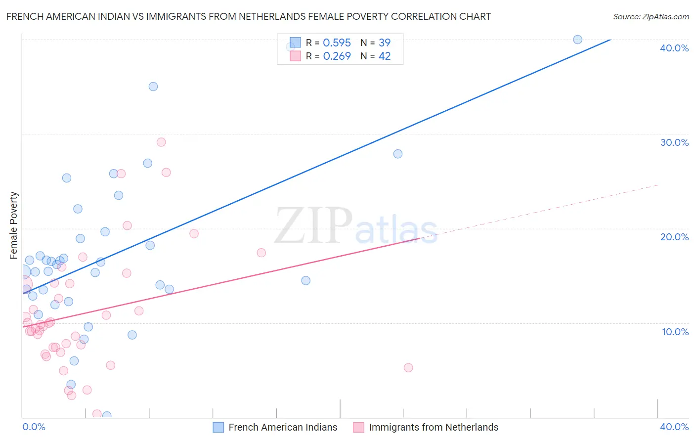 French American Indian vs Immigrants from Netherlands Female Poverty