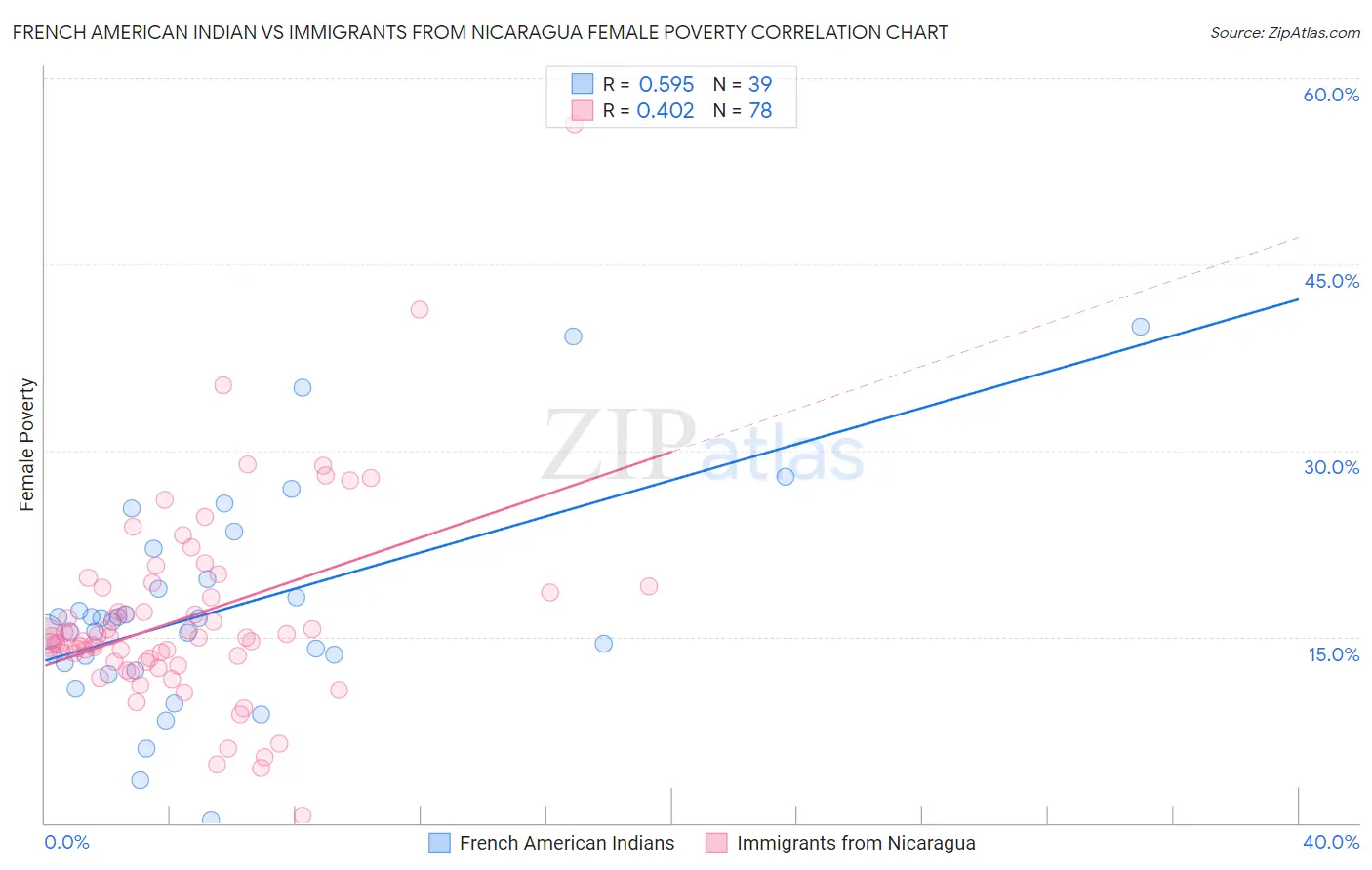 French American Indian vs Immigrants from Nicaragua Female Poverty