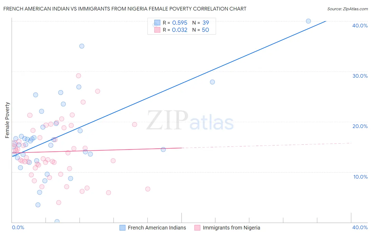 French American Indian vs Immigrants from Nigeria Female Poverty