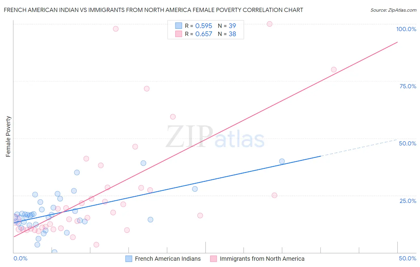 French American Indian vs Immigrants from North America Female Poverty