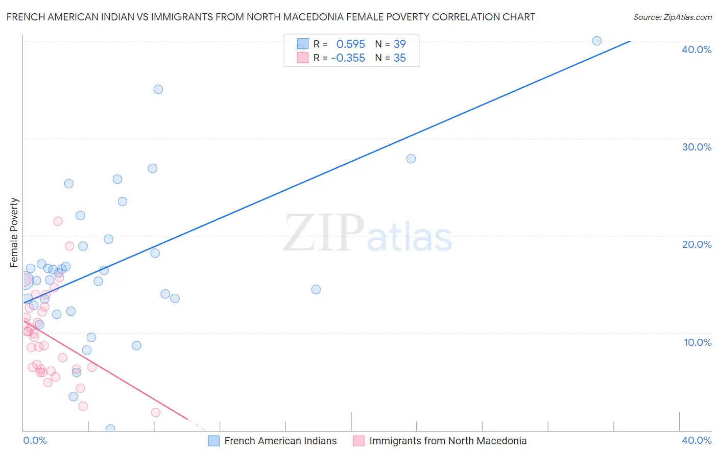 French American Indian vs Immigrants from North Macedonia Female Poverty