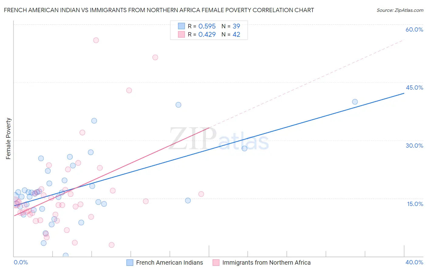 French American Indian vs Immigrants from Northern Africa Female Poverty