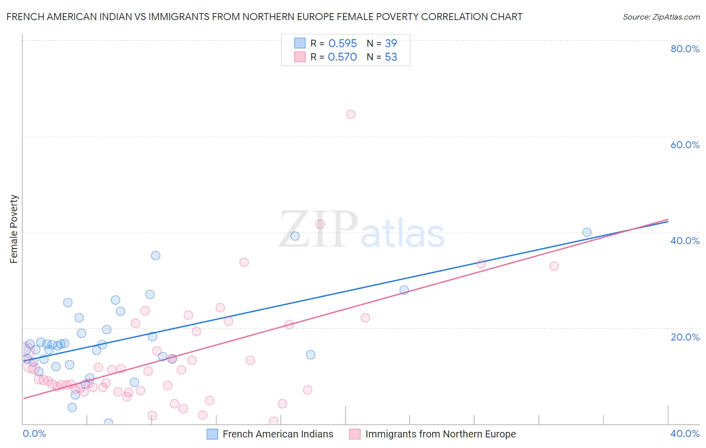 French American Indian vs Immigrants from Northern Europe Female Poverty