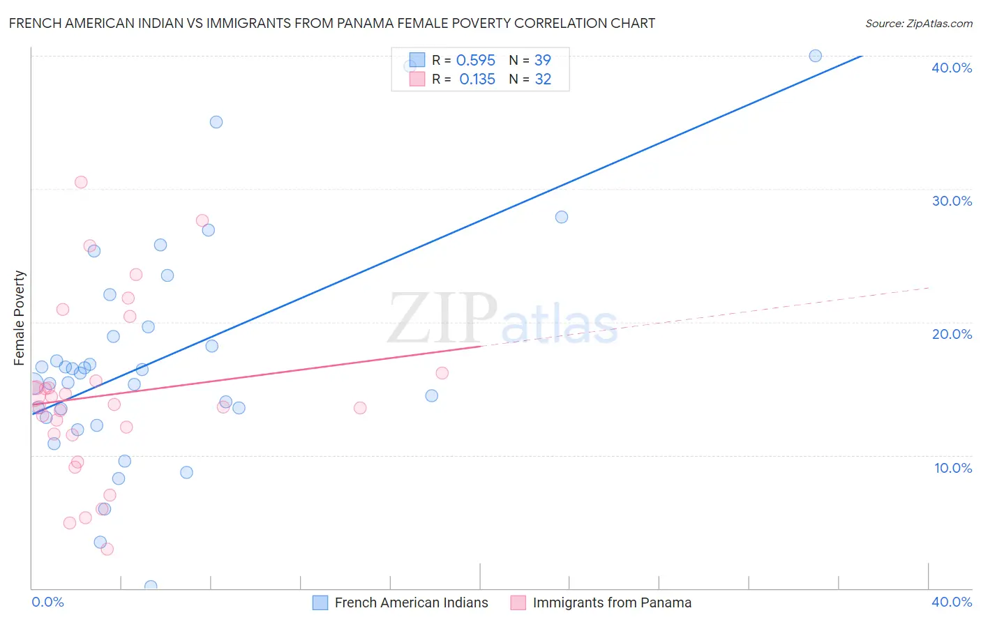 French American Indian vs Immigrants from Panama Female Poverty