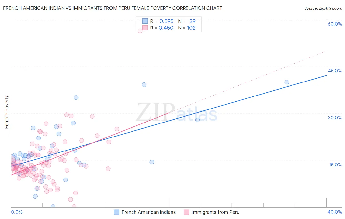 French American Indian vs Immigrants from Peru Female Poverty