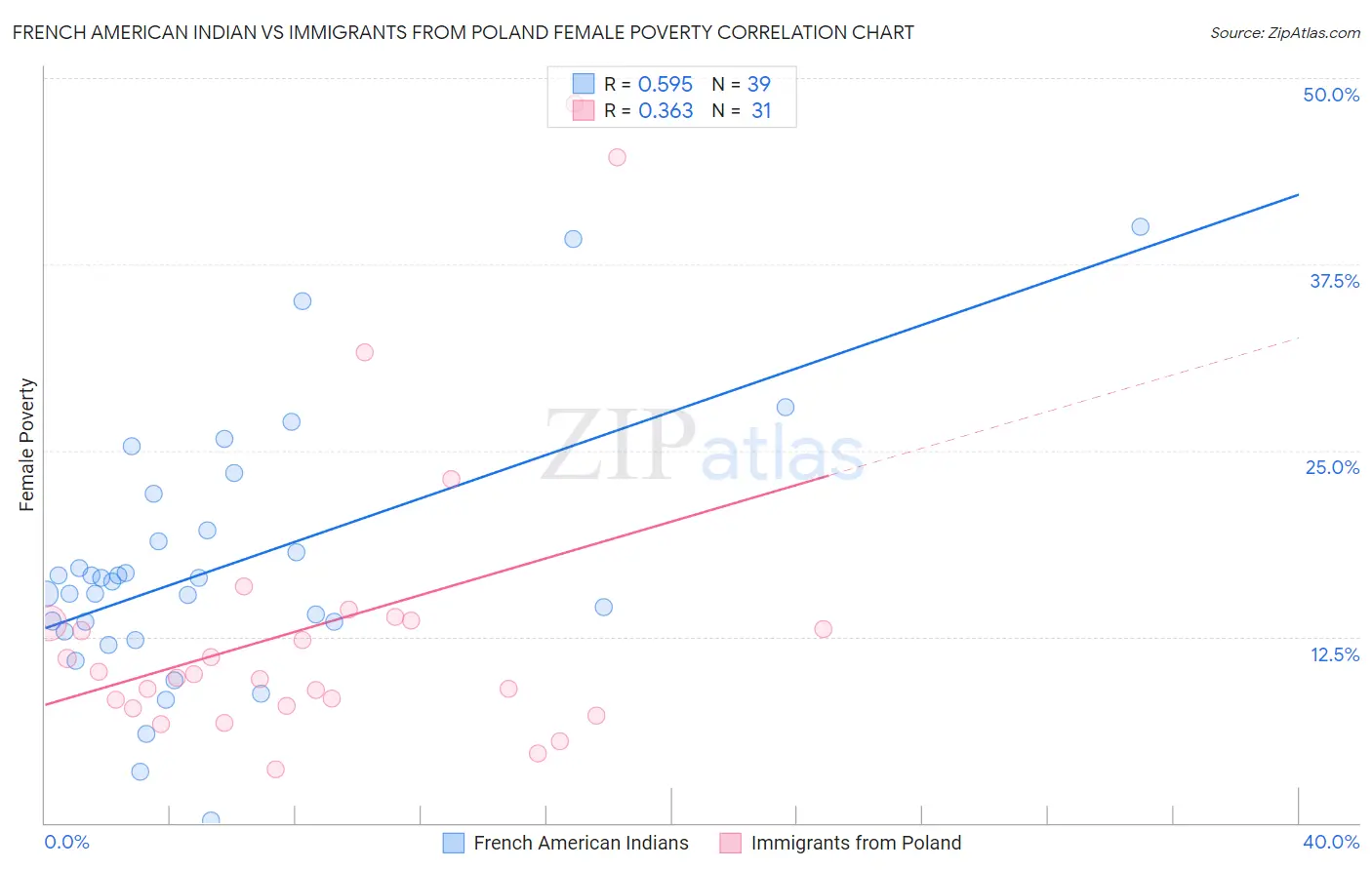 French American Indian vs Immigrants from Poland Female Poverty