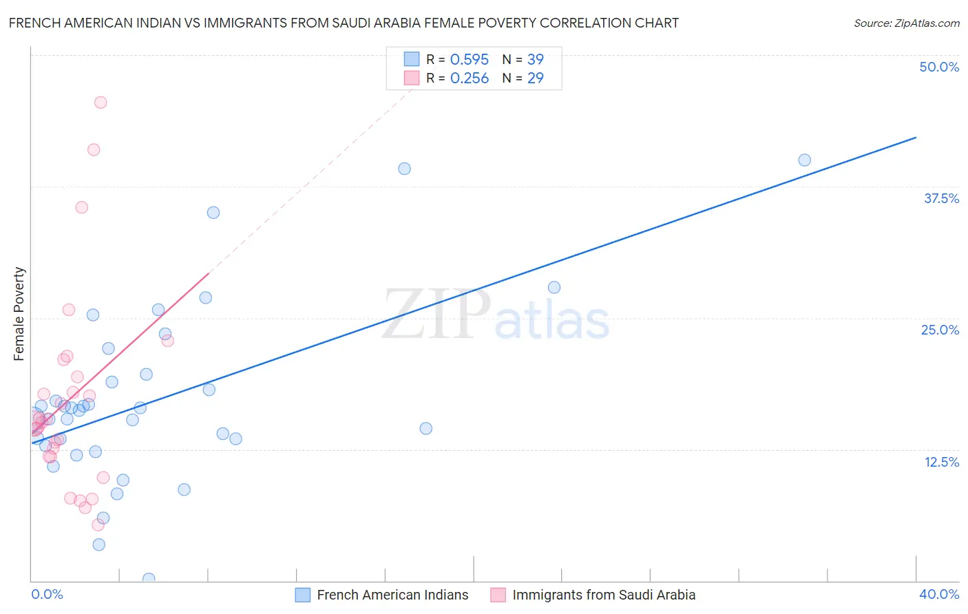 French American Indian vs Immigrants from Saudi Arabia Female Poverty