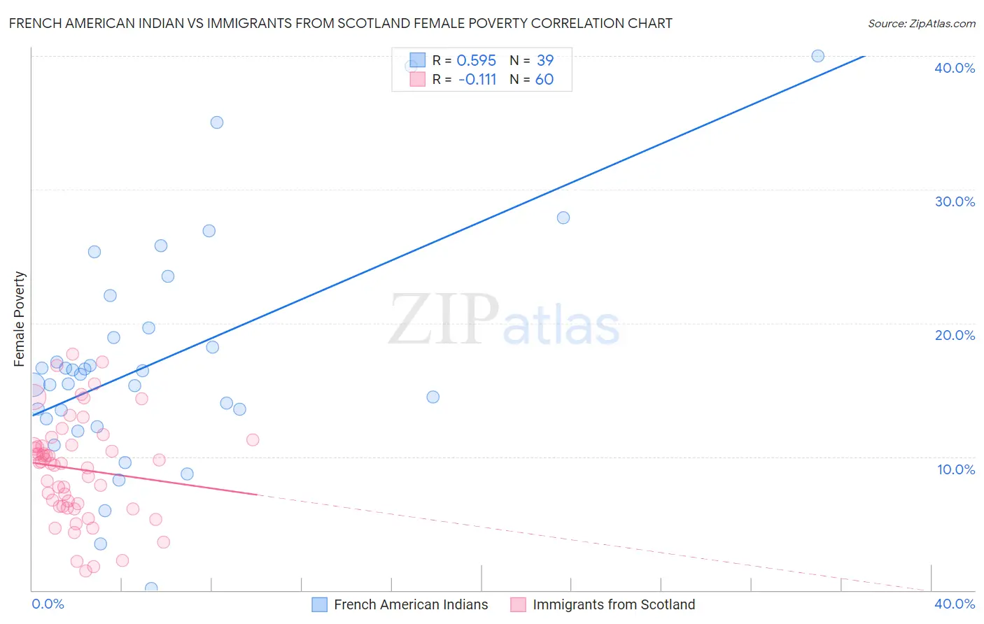 French American Indian vs Immigrants from Scotland Female Poverty