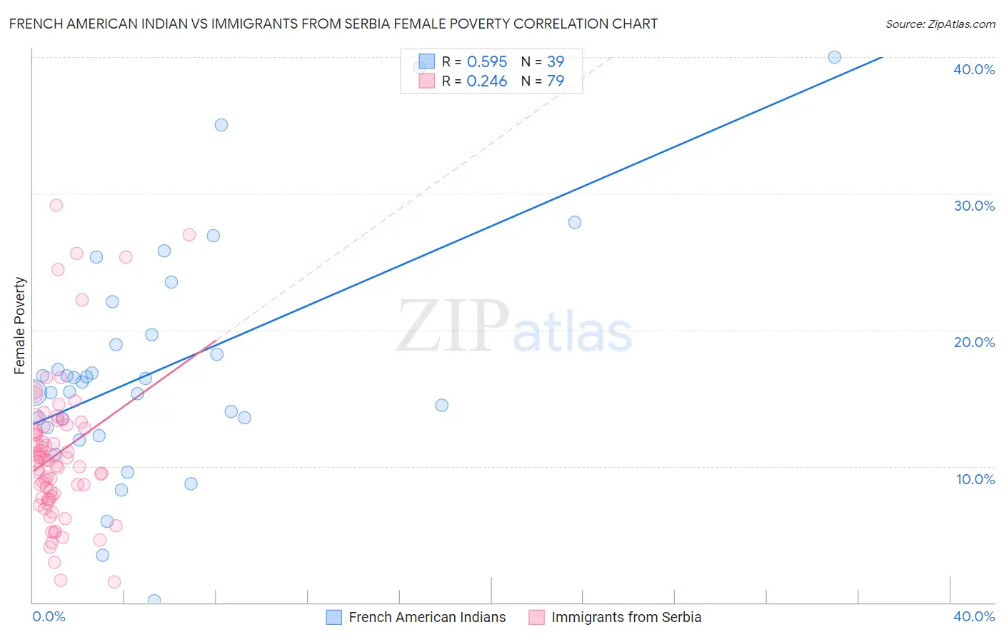 French American Indian vs Immigrants from Serbia Female Poverty