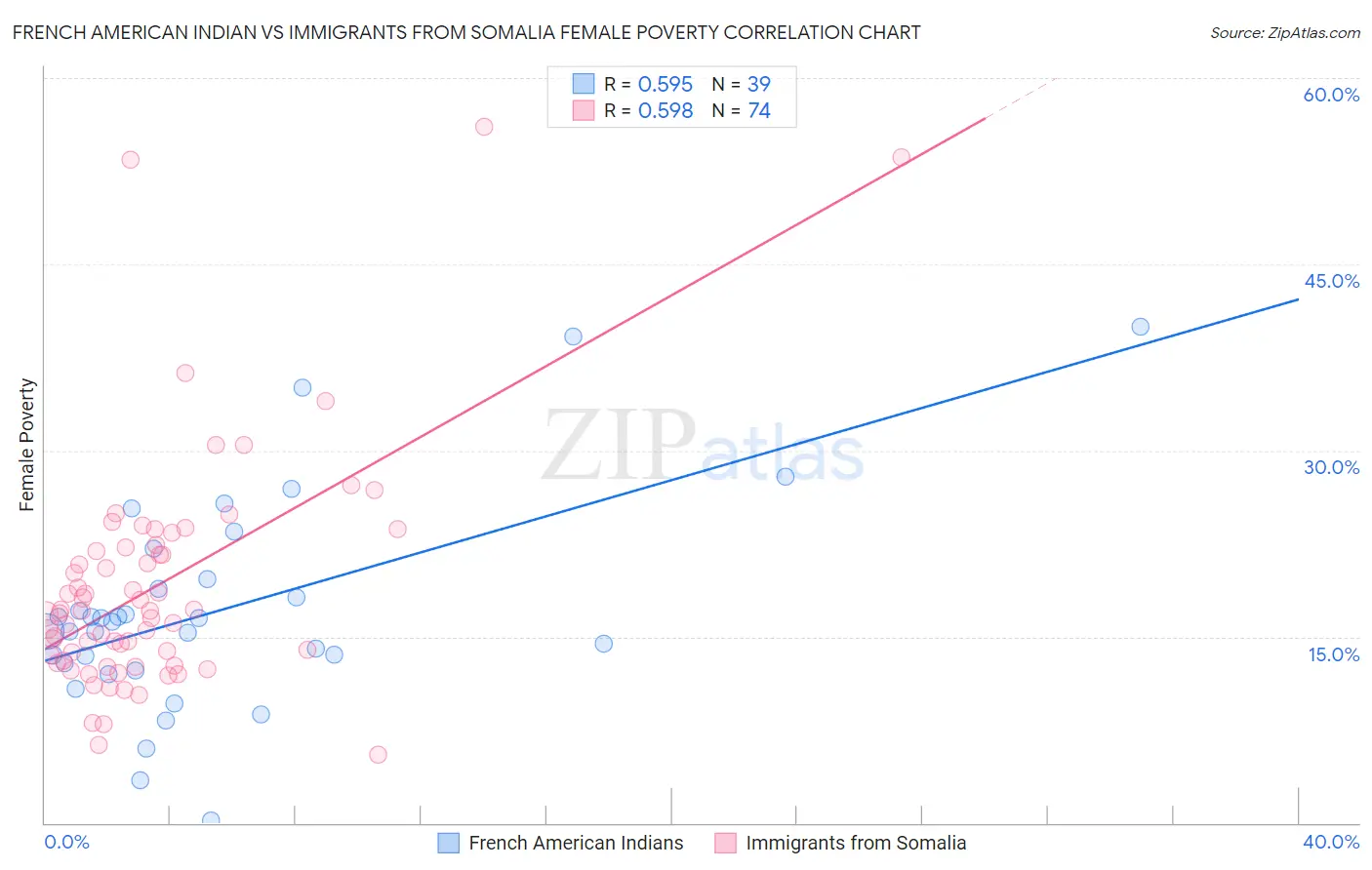 French American Indian vs Immigrants from Somalia Female Poverty