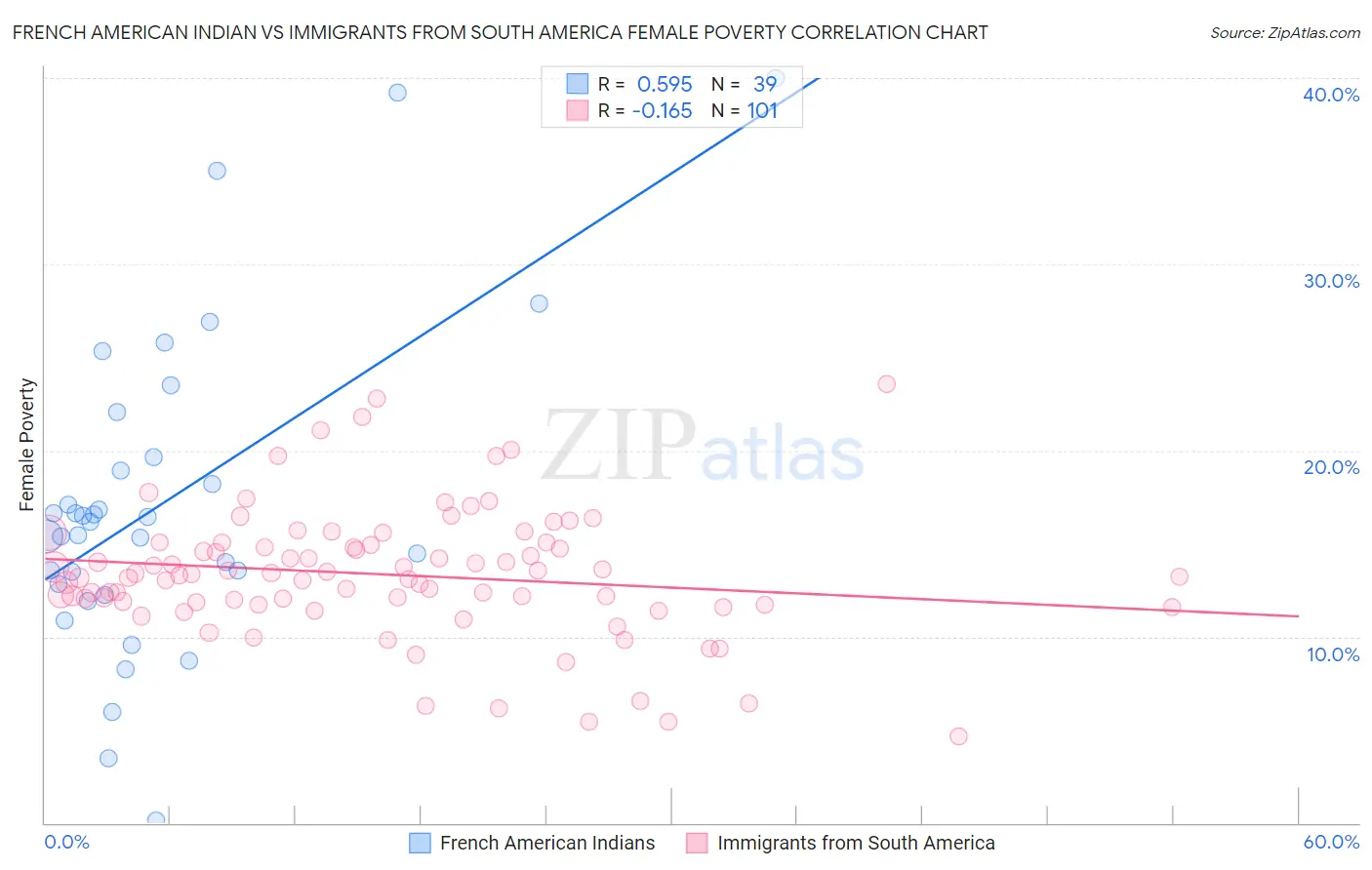 French American Indian vs Immigrants from South America Female Poverty