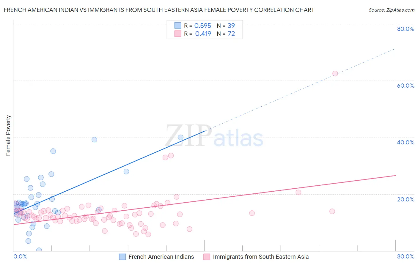 French American Indian vs Immigrants from South Eastern Asia Female Poverty