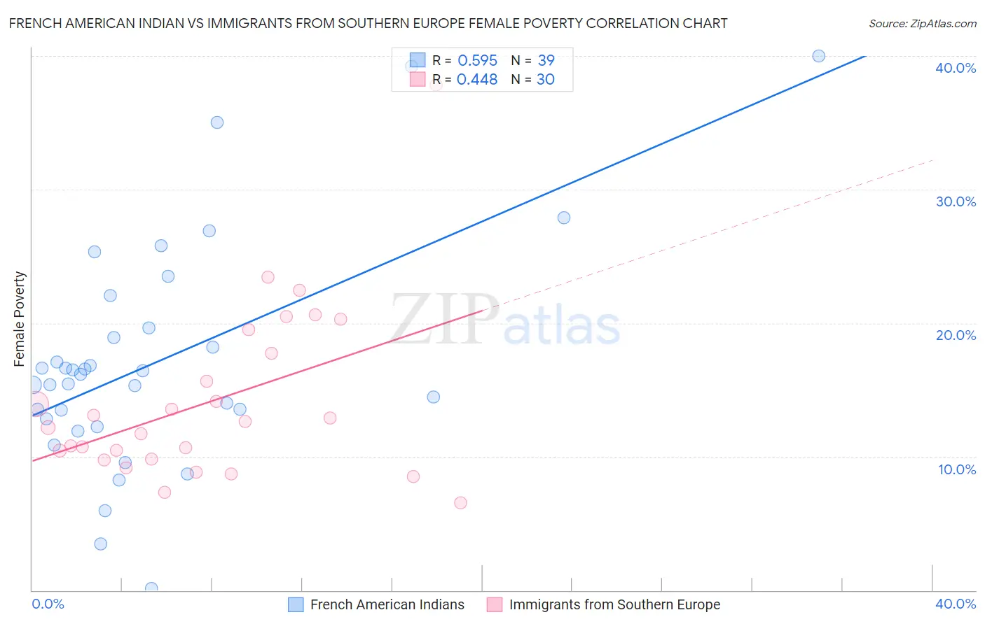 French American Indian vs Immigrants from Southern Europe Female Poverty