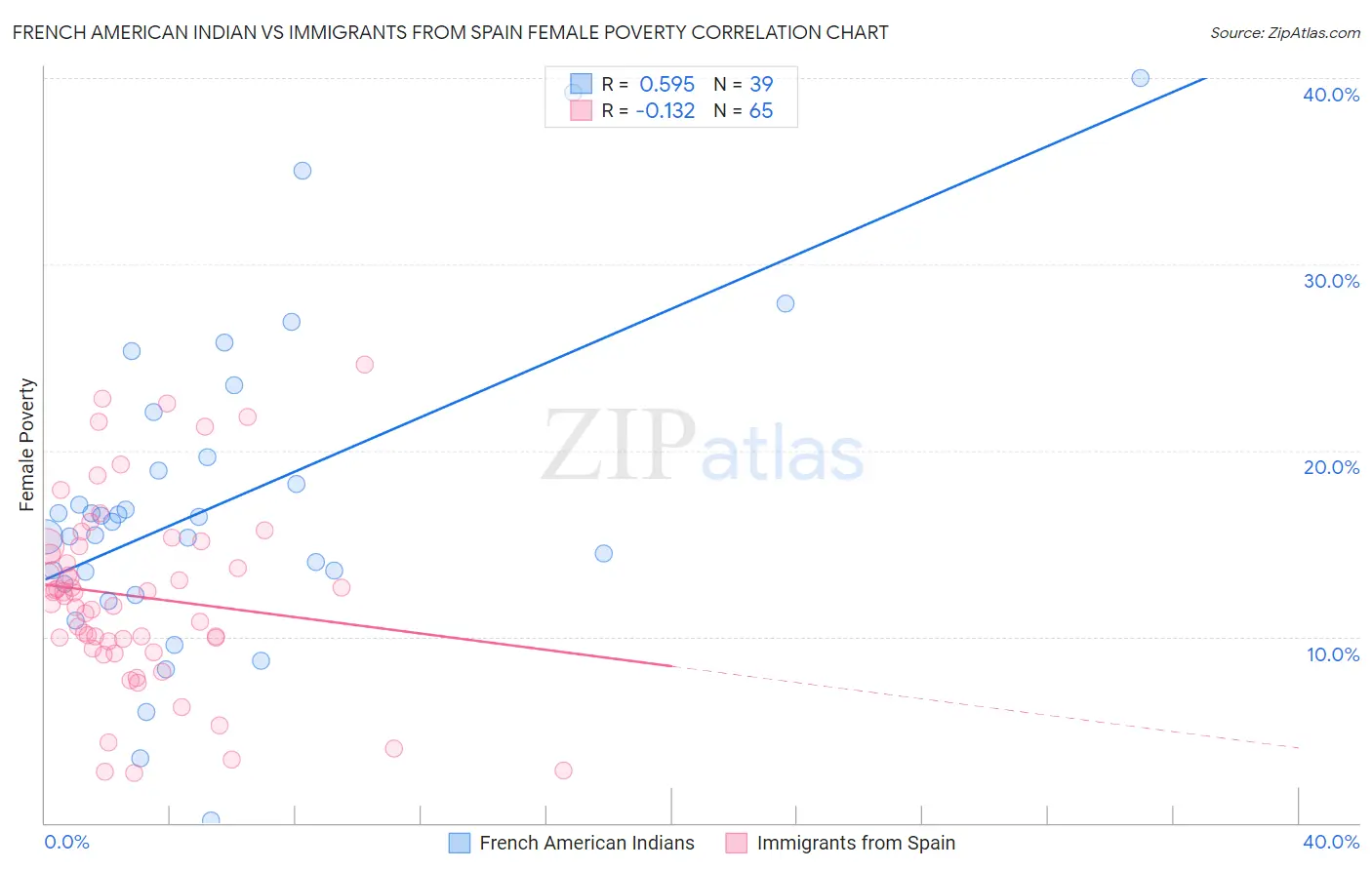 French American Indian vs Immigrants from Spain Female Poverty