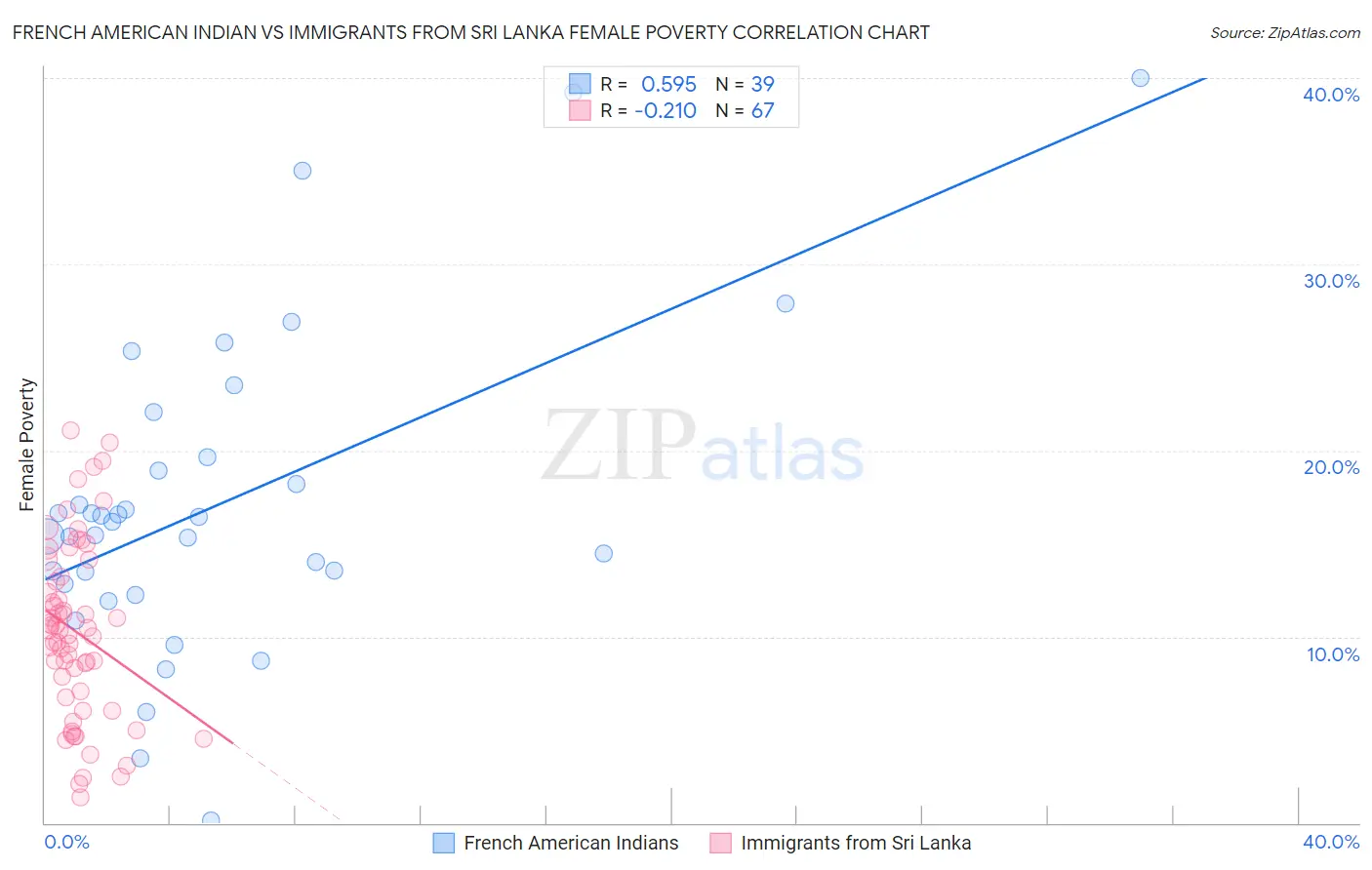 French American Indian vs Immigrants from Sri Lanka Female Poverty