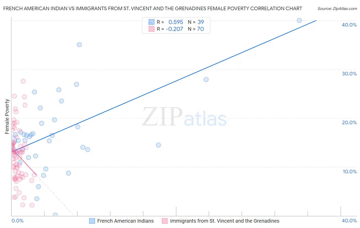 French American Indian vs Immigrants from St. Vincent and the Grenadines Female Poverty