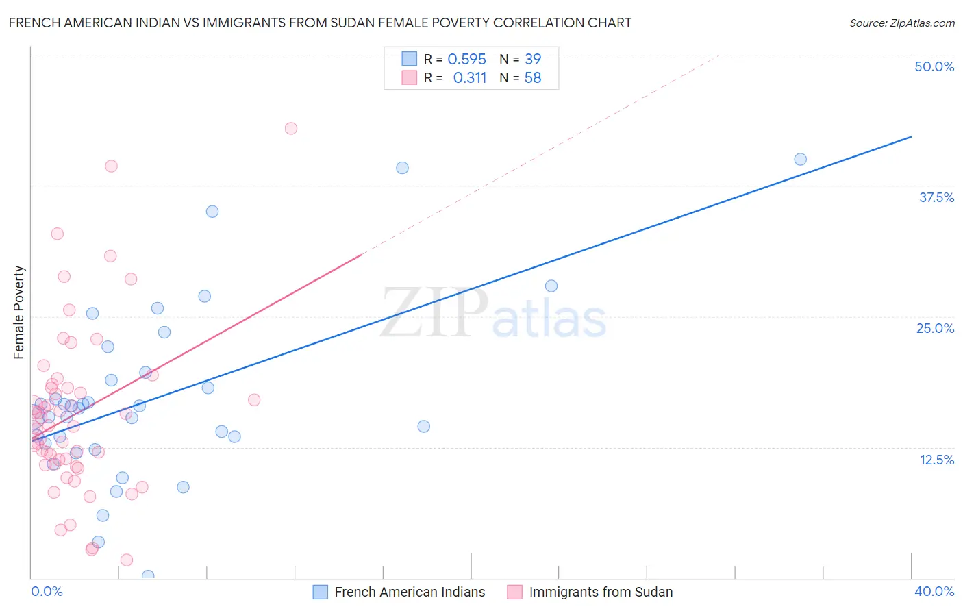 French American Indian vs Immigrants from Sudan Female Poverty