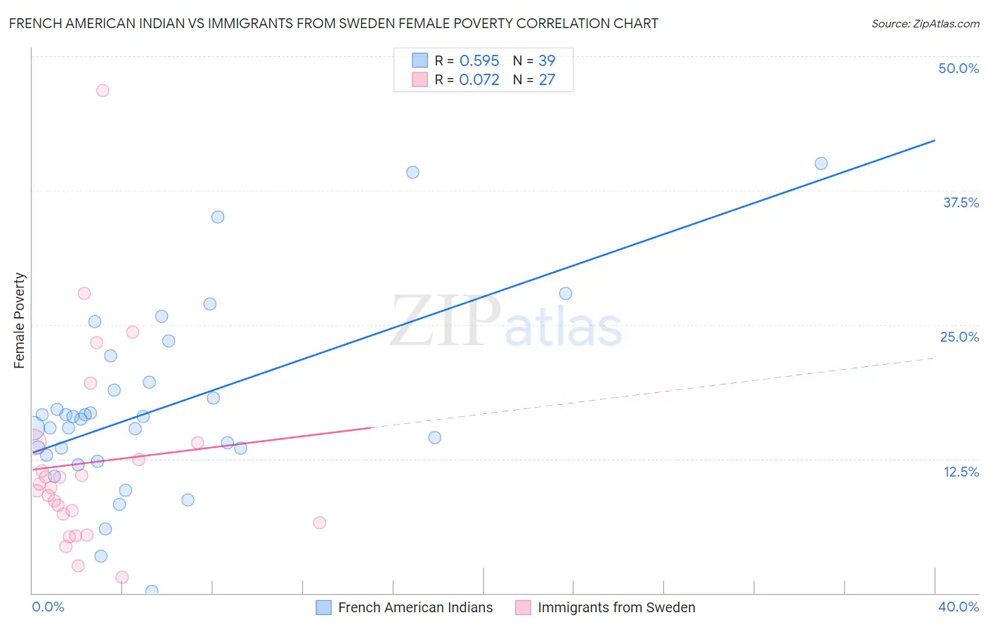 French American Indian vs Immigrants from Sweden Female Poverty